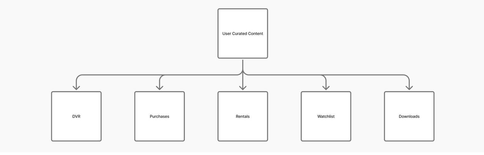 User-curated content tree — DVR, Purchases, Rentals, Watchlist, Downloads under a single parent
