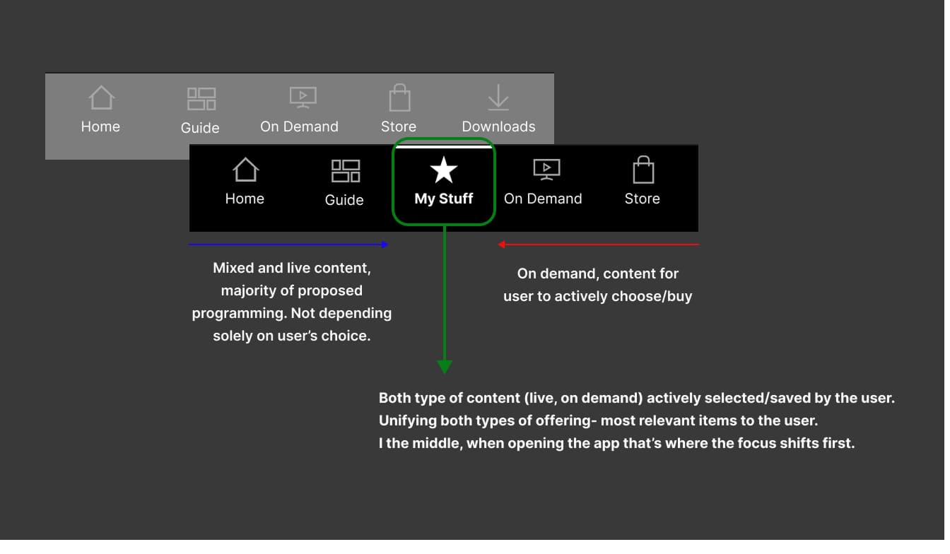 Navbar comparison — old "Downloads" slot replaced by central "My Stuff", unifying live and on-demand user-selected content