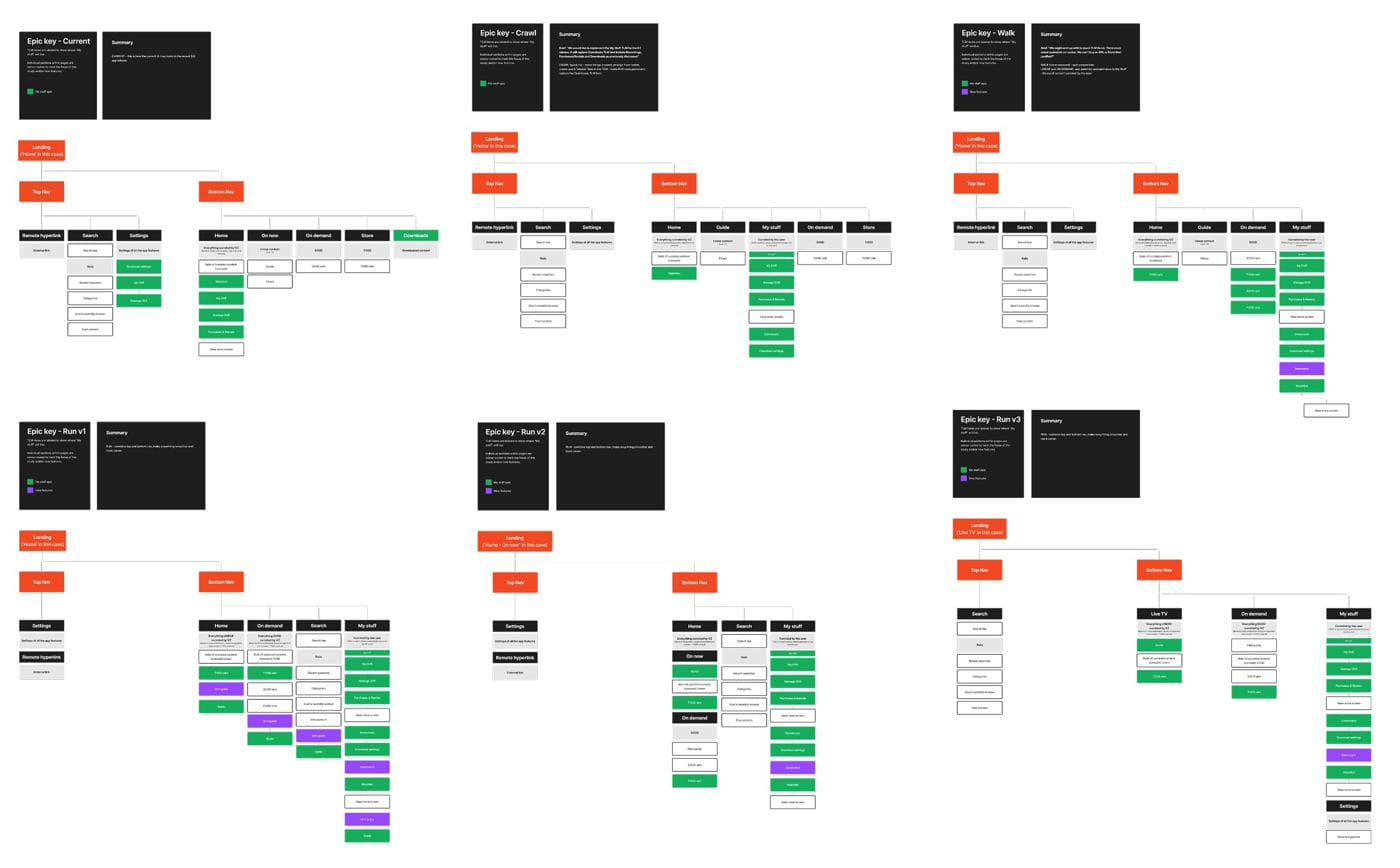 IA iterations — Current state through Crawl, Walk, and Run versions; testing TLM placement and the new section's internal hierarchy