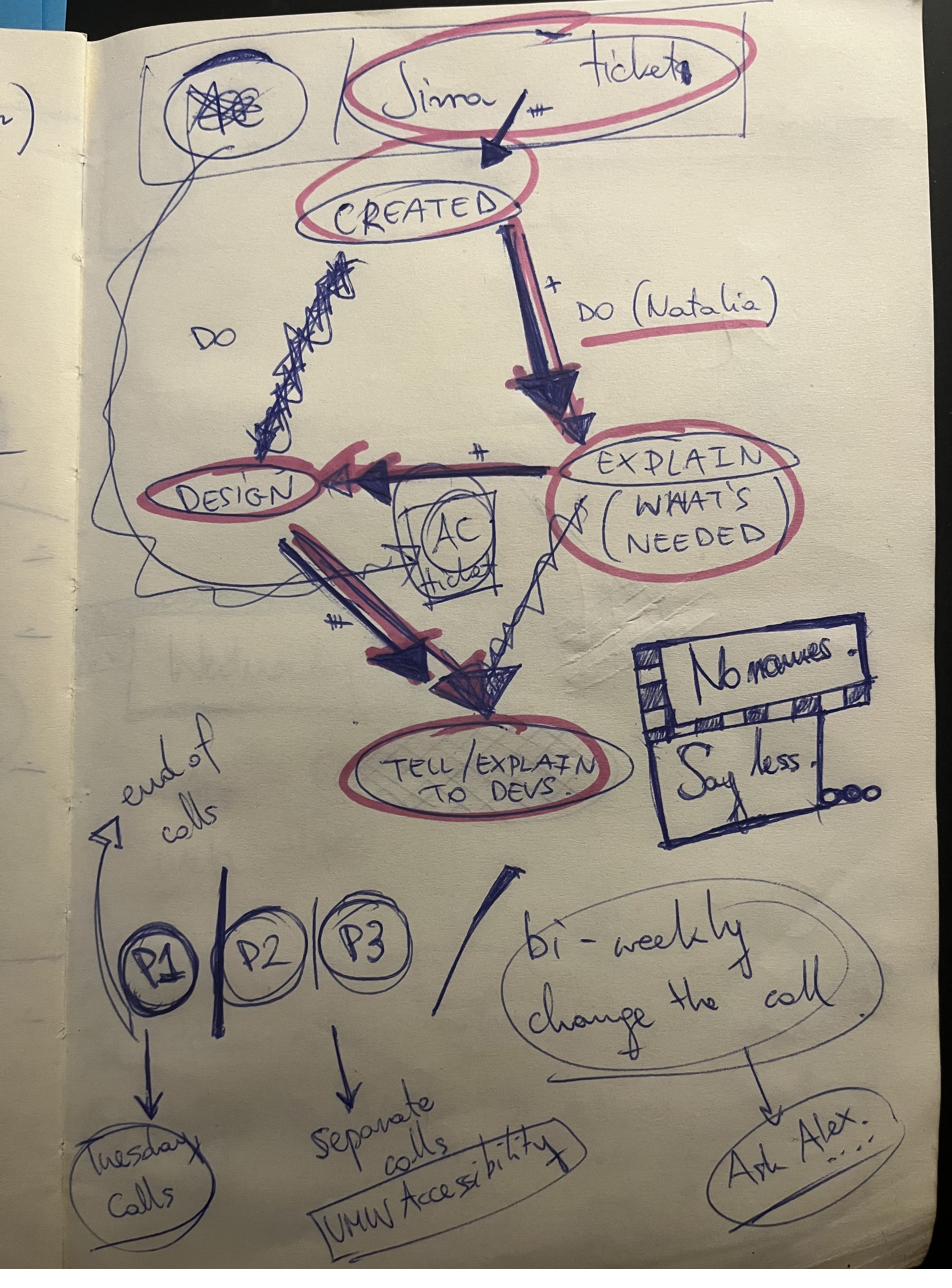 Stakeholder map and cadence with the accessibility team across product and engineering