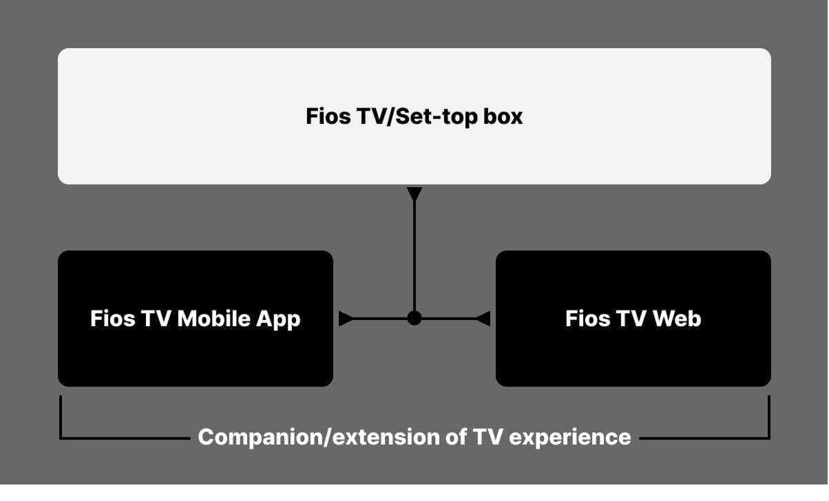 Mobile-vs-TV-vs-Web hardware awareness diagram — patterns mirrored across screens that don't behave the same