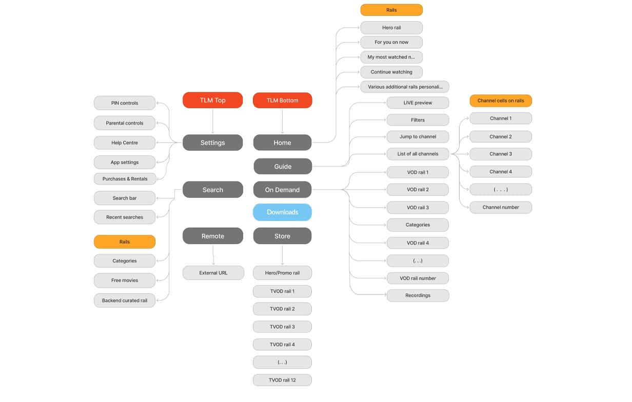 Unified IA map — single information architecture spanning Mobile and Web with shared hierarchy and terminology