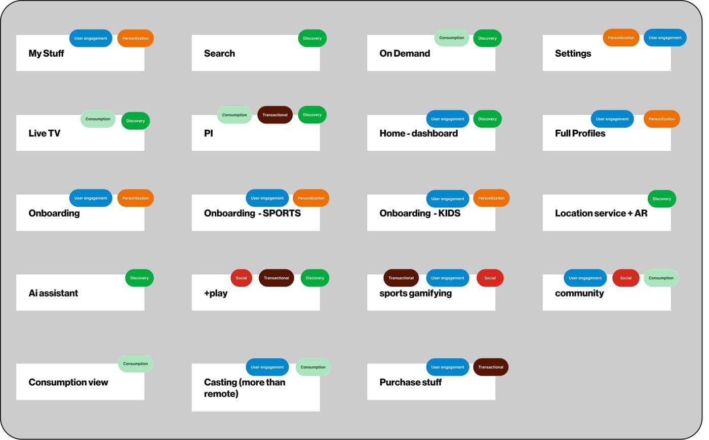 Feature bucketing exercise — every existing and proposed feature tagged against the three pillars (Discovery, Engagement, Consumption) and a Personalisation/Social/Transactional axis