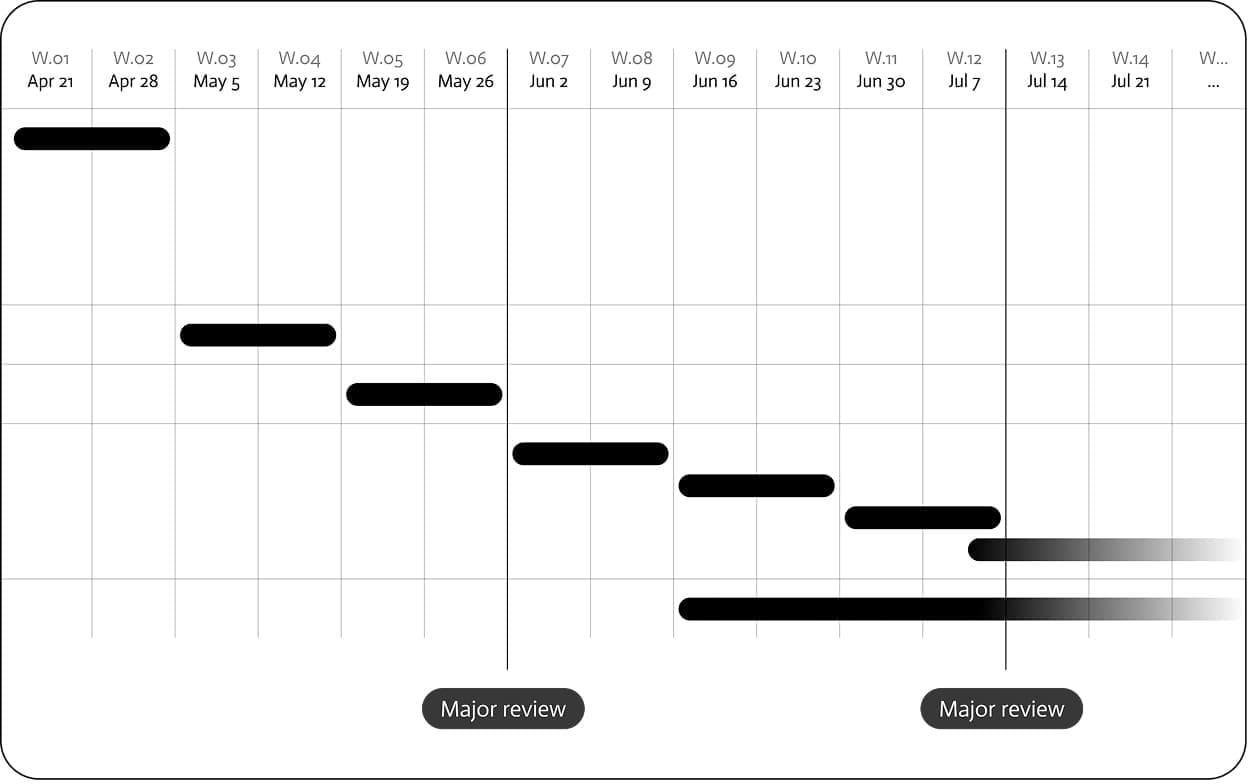 Project workflow timeline — weekly sprint cadence with two major review checkpoints