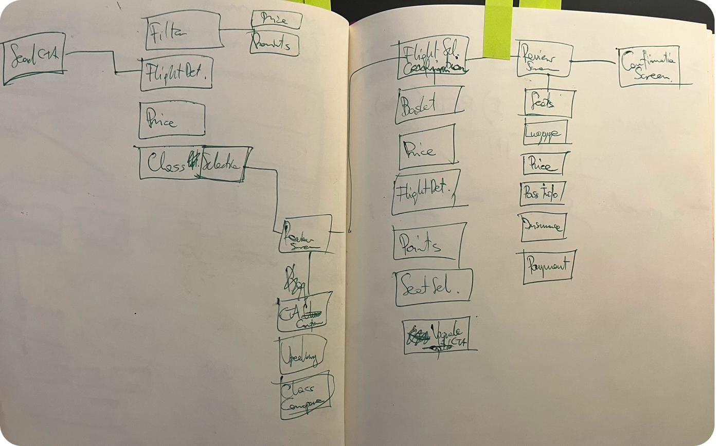 Hand-sketched IA flow — search, filter, flight selection, review, confirmation